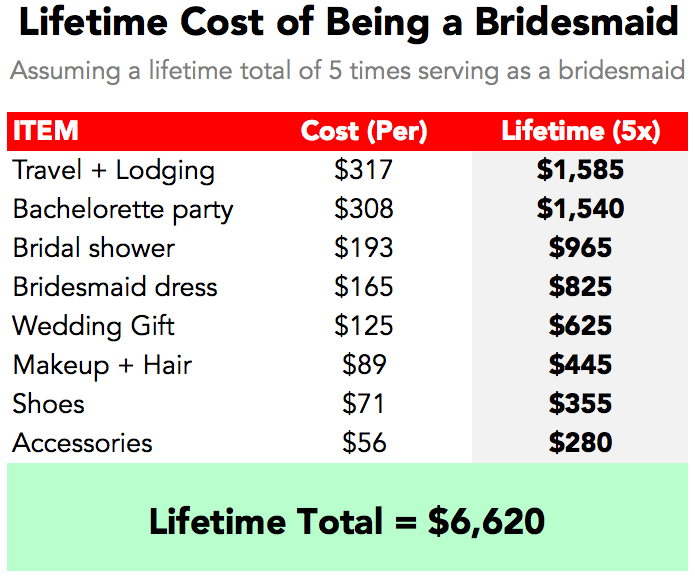 Cost to Be a Bridesmaid ...